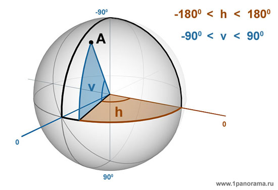 сферические координаты в krpano